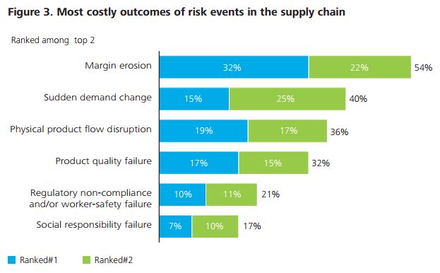Deloitte - Risk Events in Supply Chain